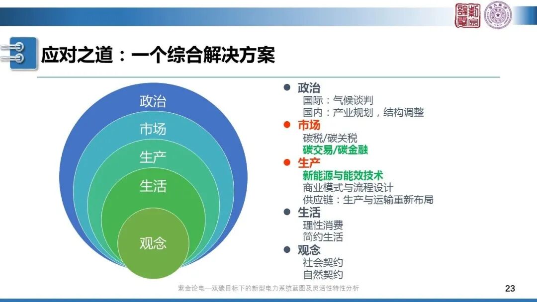 分享 | 新型電力系統(tǒng)藍(lán)圖的圖23