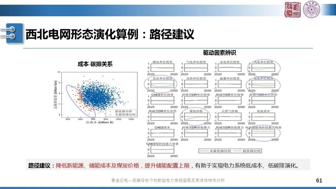 分享 | 新型電力系統(tǒng)藍(lán)圖的圖61