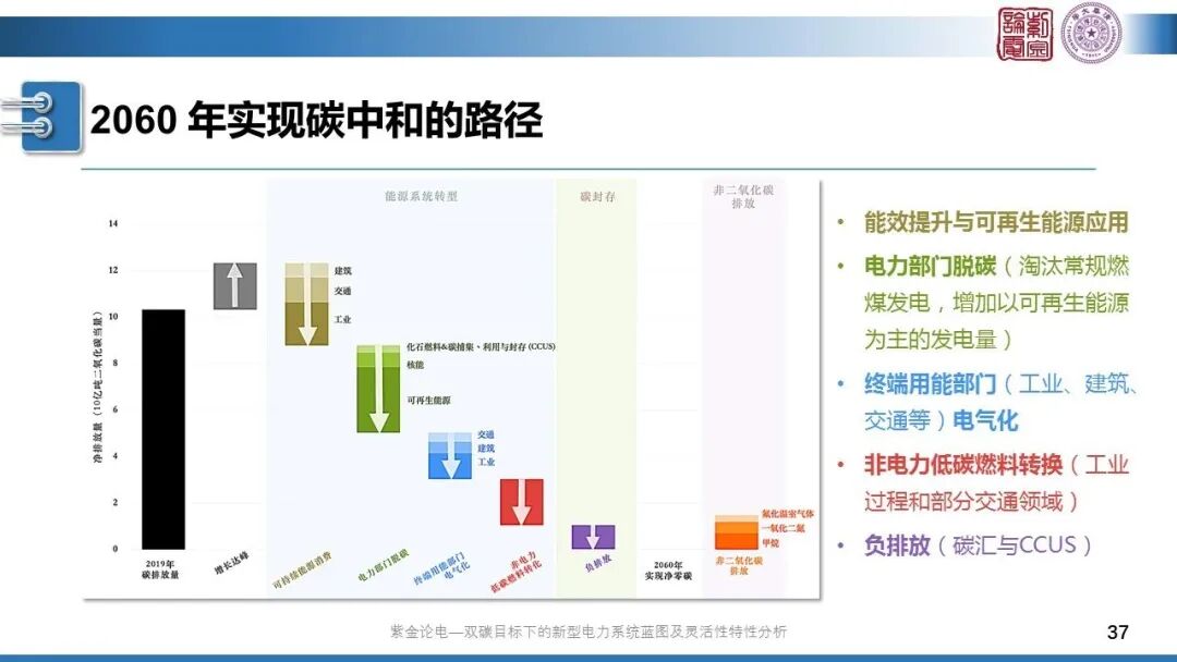 分享 | 新型電力系統(tǒng)藍(lán)圖的圖37