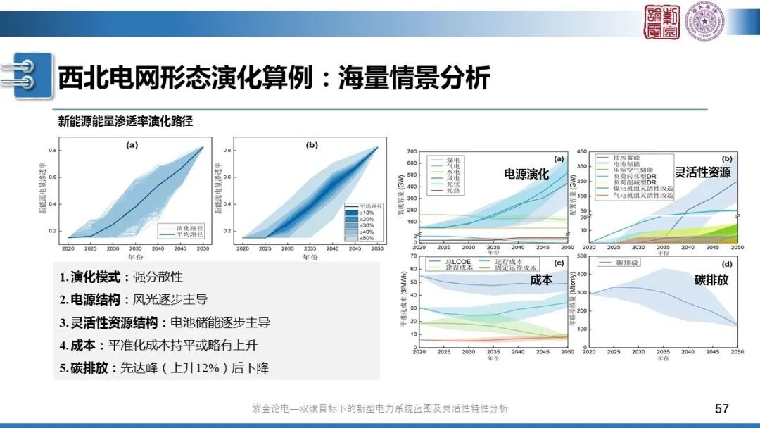 分享 | 新型電力系統(tǒng)藍(lán)圖的圖57