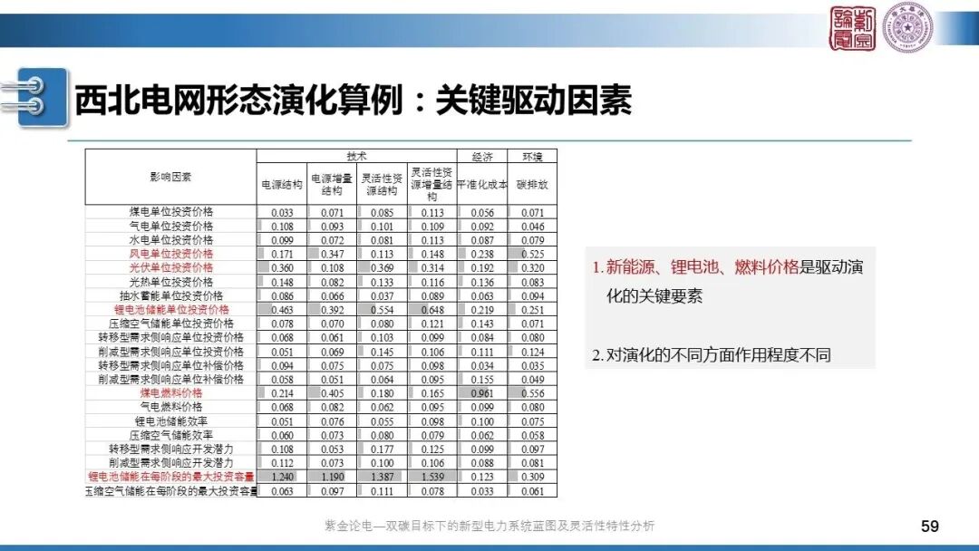 分享 | 新型電力系統(tǒng)藍(lán)圖的圖59