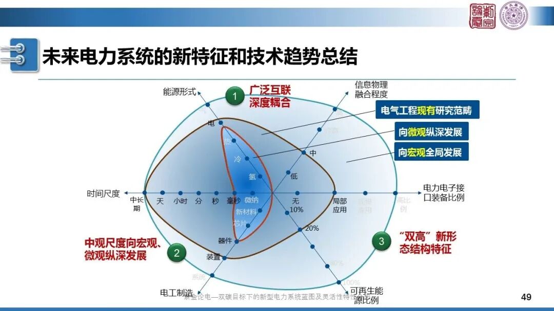分享 | 新型電力系統(tǒng)藍(lán)圖的圖49