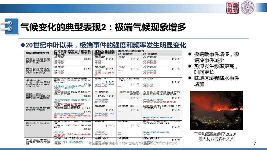 分享 | 新型電力系統(tǒng)藍(lán)圖的圖7