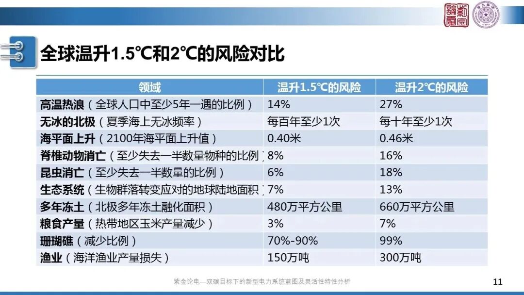 分享 | 新型電力系統(tǒng)藍(lán)圖的圖11