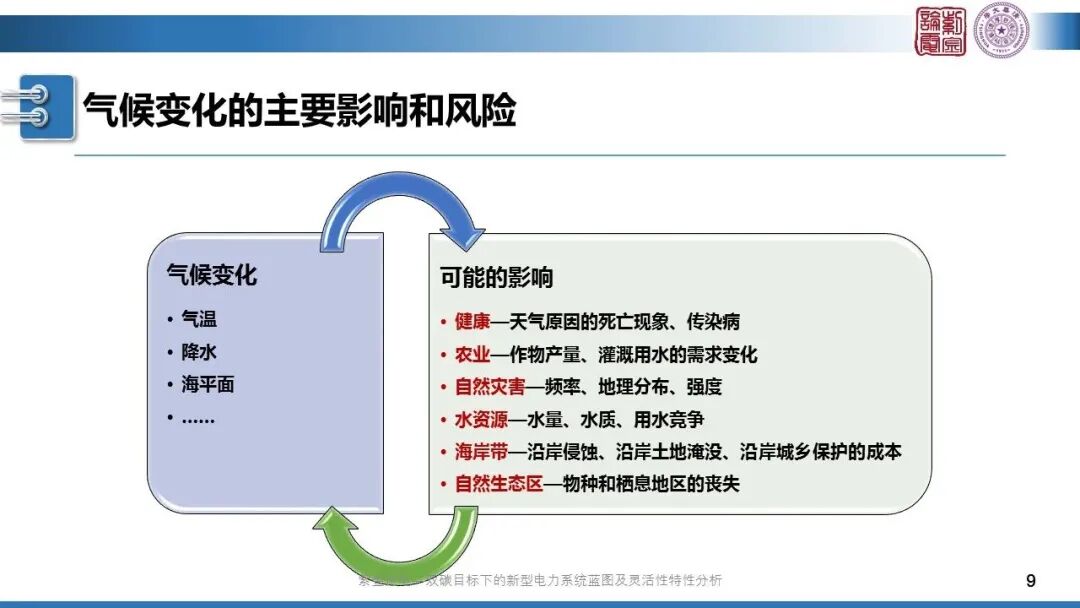 分享 | 新型電力系統(tǒng)藍(lán)圖的圖9