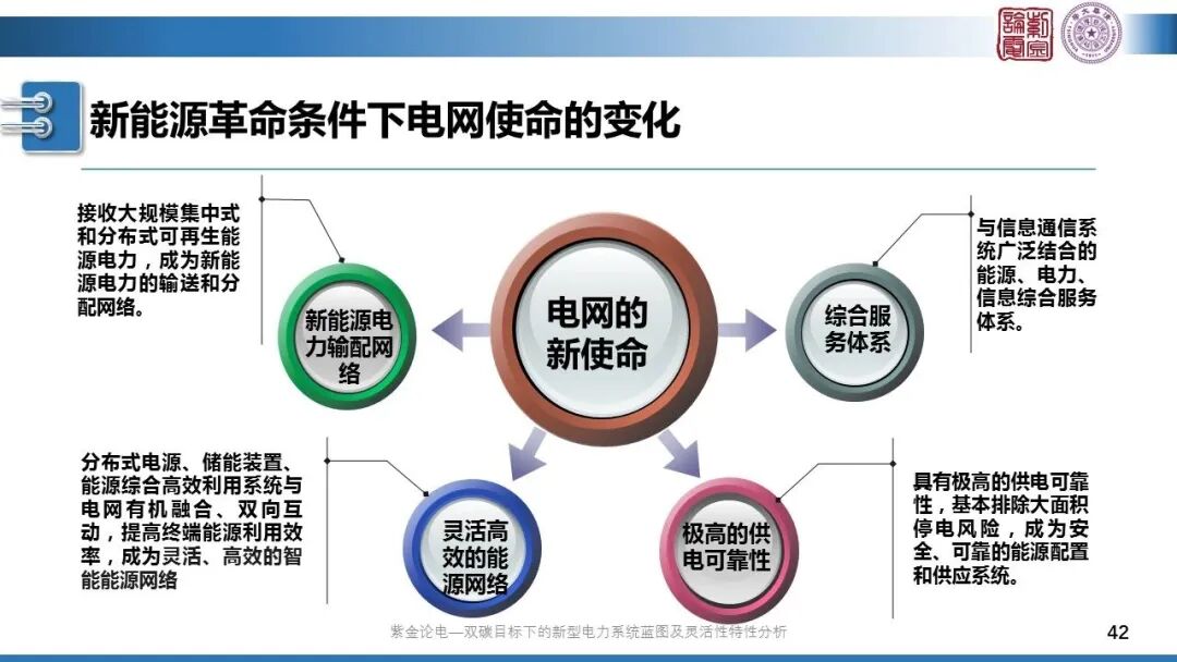 分享 | 新型電力系統(tǒng)藍(lán)圖的圖42