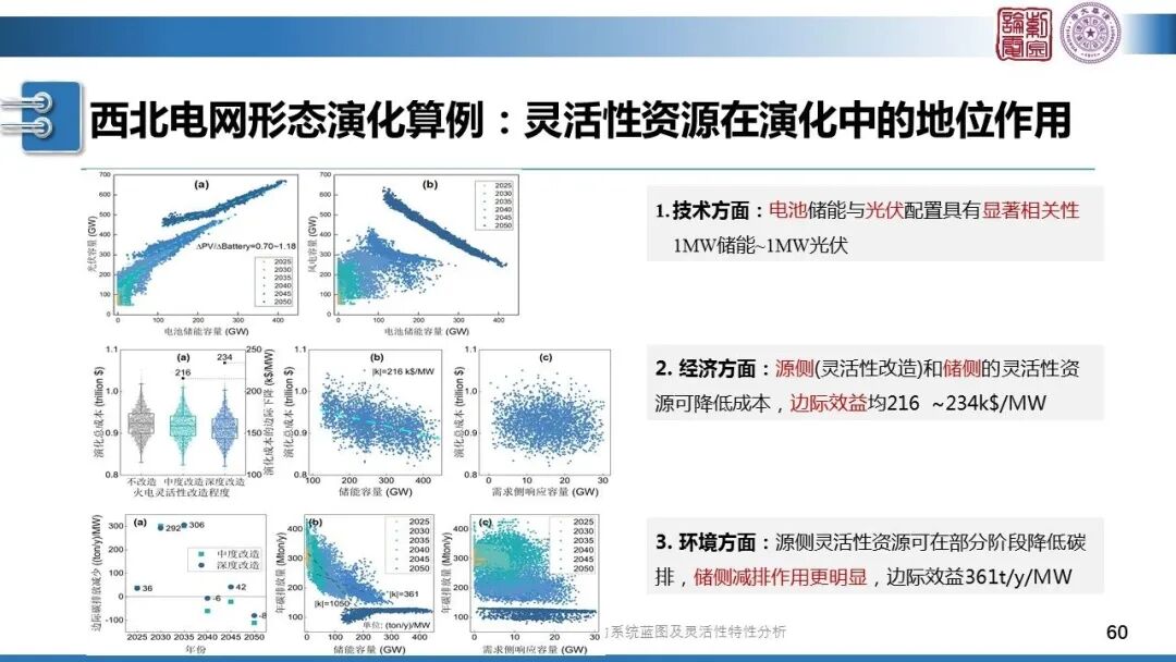分享 | 新型電力系統(tǒng)藍(lán)圖的圖60