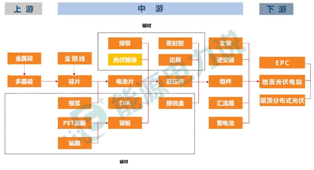光伏产业生态图谱（2022版）