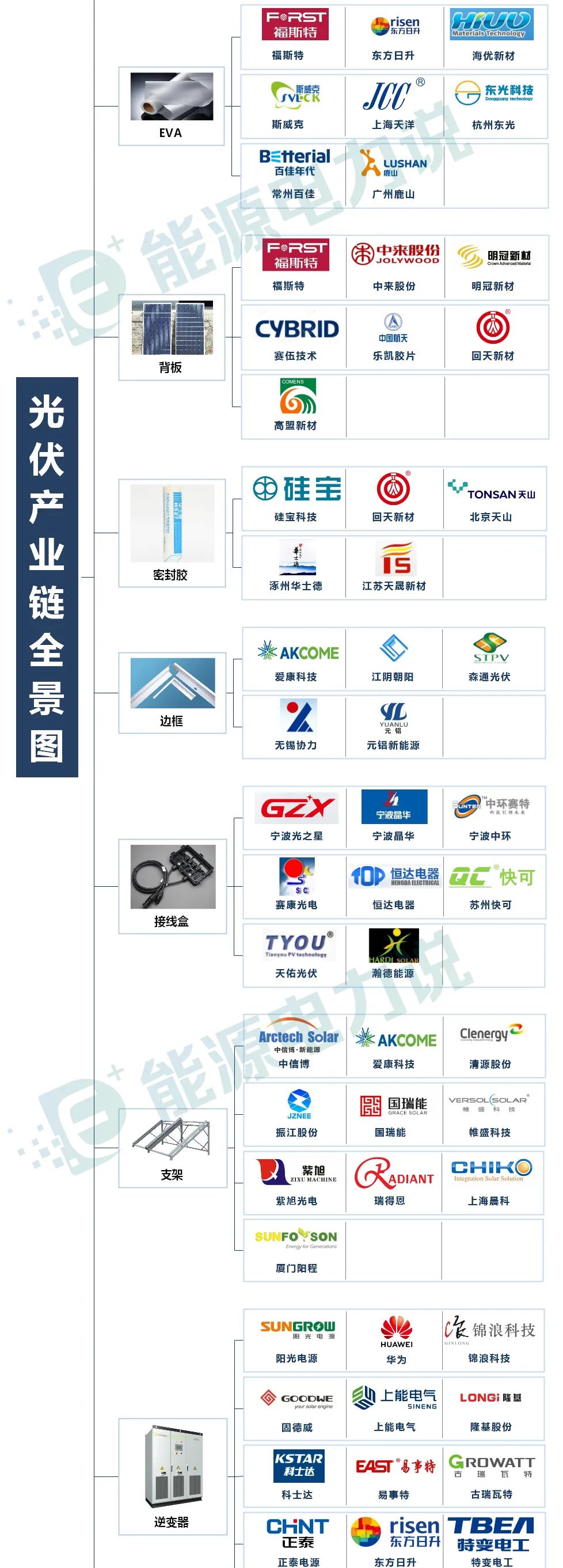 光伏产业生态图谱（2022版）