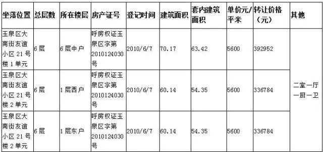 优质房产转让合集