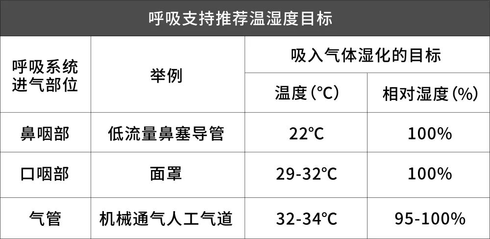吸氧湿化用什么氧疗与气道湿化_https://www.jmylbn.com_新闻资讯_第4张