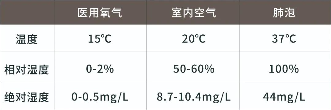 吸氧湿化用什么氧疗与气道湿化_https://www.jmylbn.com_新闻资讯_第3张