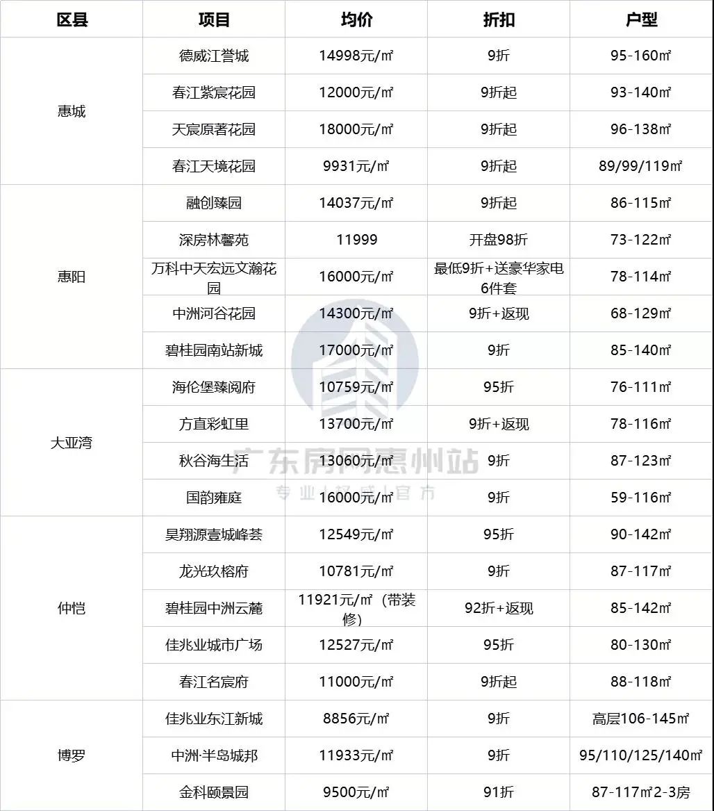 楼市年底入手五大必读理由，开发商集体内卷等你来！