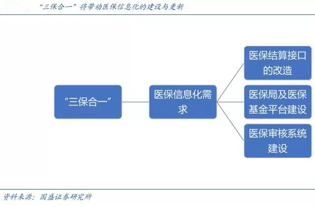 醫療資訊化再加速，電子病歷、區域醫療、醫保支付成熱點