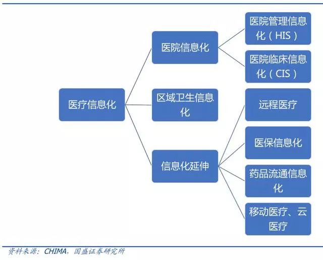 醫療資訊化再加速，電子病歷、區域醫療、醫保支付成熱點