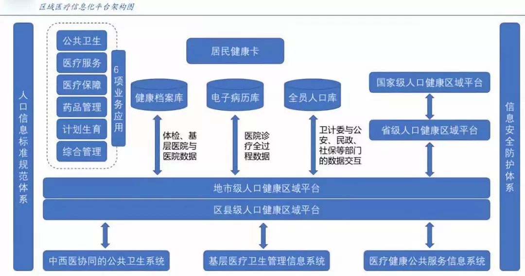 醫療資訊化再加速，電子病歷、區域醫療、醫保支付成熱點