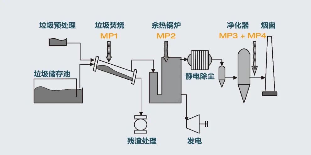 符合垃圾焚烧排放标准，烟气排放及测试你需要注意什么？