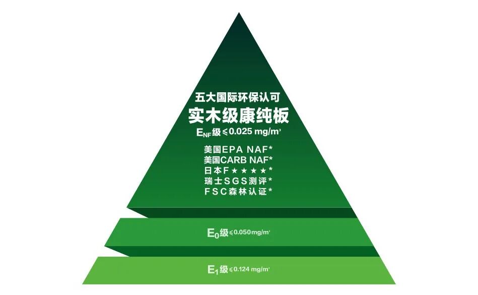 索菲亚的康纯板真的无甲醛吗_索菲亚康纯板_索菲亚的康纯板好还是e0板好