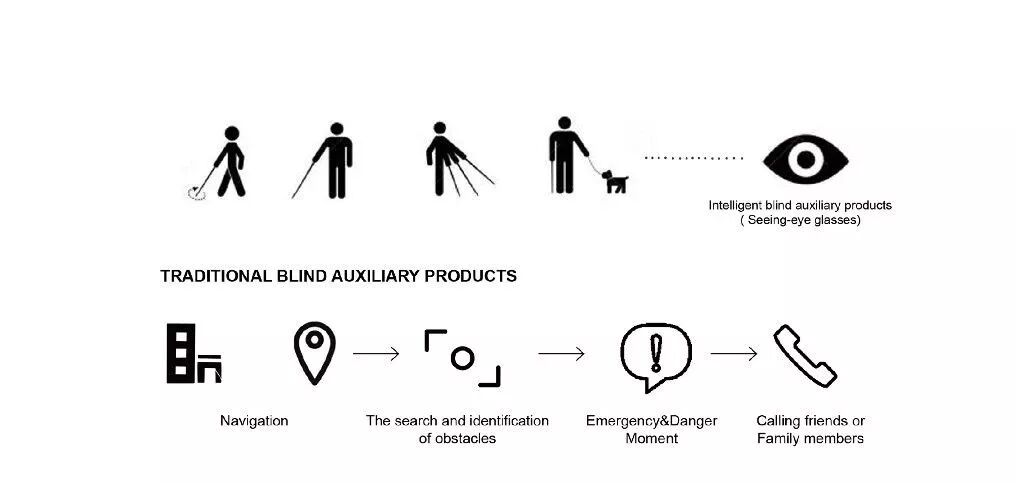 产品设计作品集的逻辑的图3
