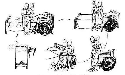医用病床怎么移动图解康复指导 ｜ 偏瘫患者床椅间转移方法（附视频教学），快收藏！_https://www.jmylbn.com_新闻资讯_第5张