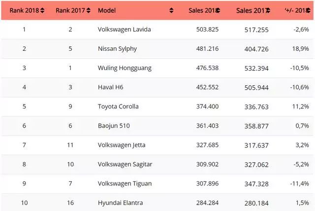 【行業】2018全球汽車銷量前十，沒有中國車？ 汽車 第5張