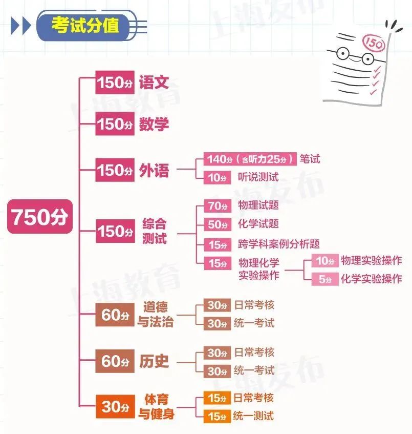 上海市2024中考錄取分數(shù)線_2921上海中考分數(shù)線_2022上海中考分數(shù)線