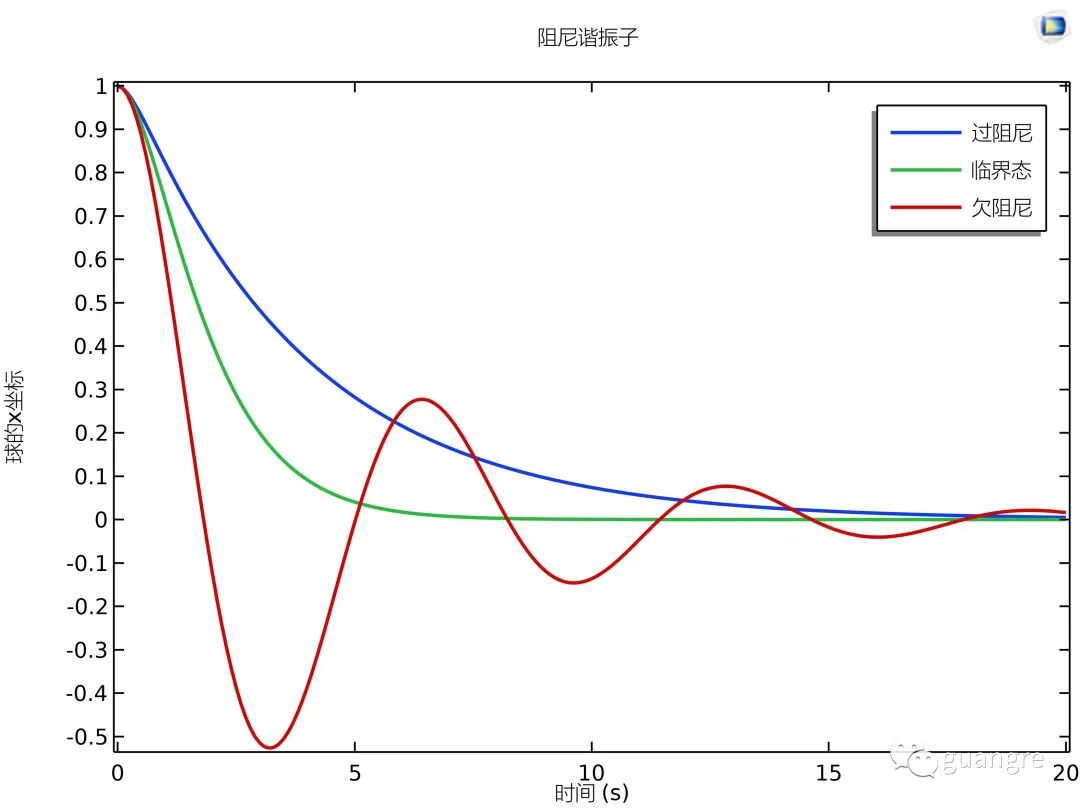 11，comsol求解諧振子方程的圖7