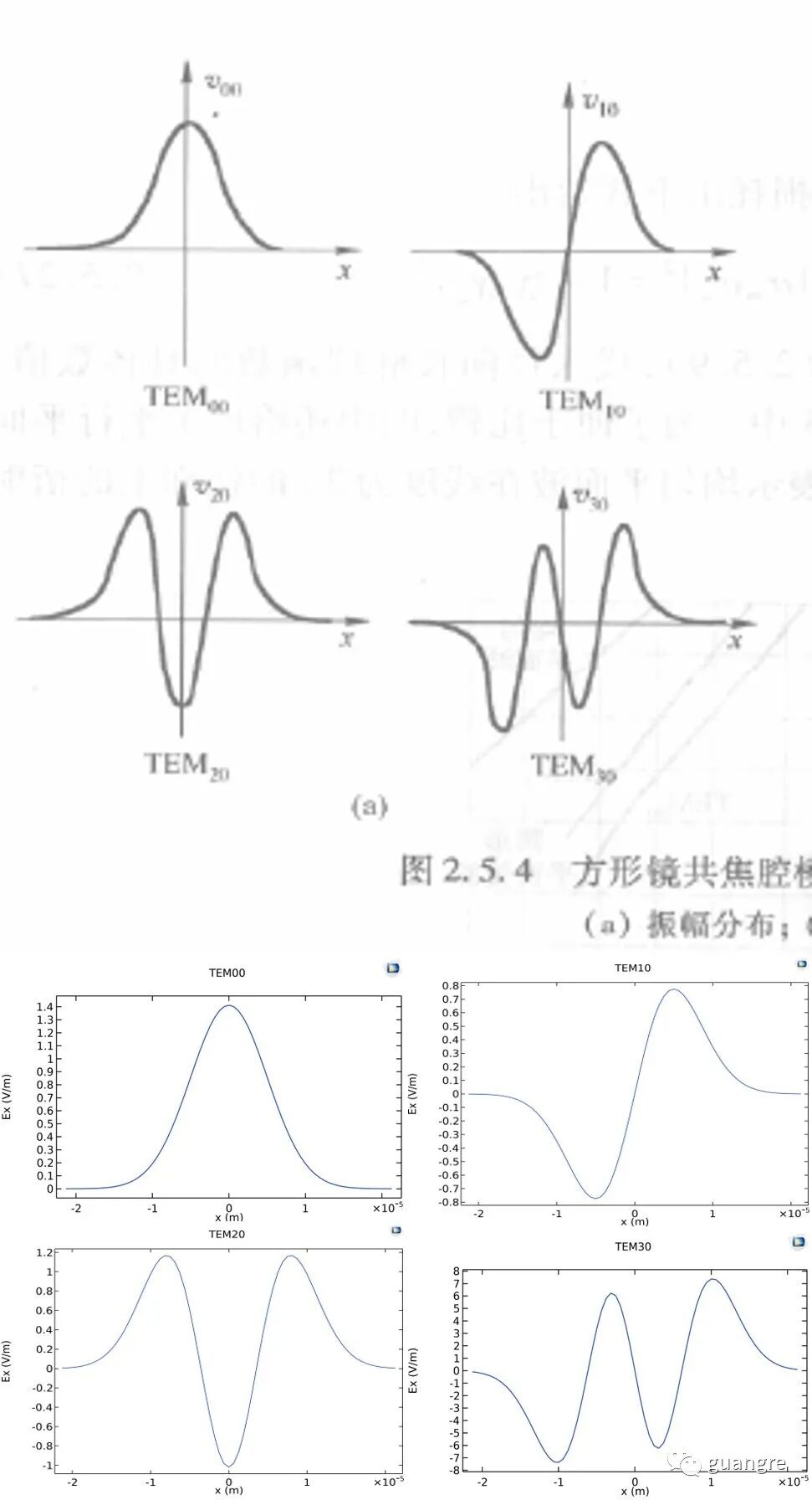 1，comsol仿真厄米特高斯光束的图13