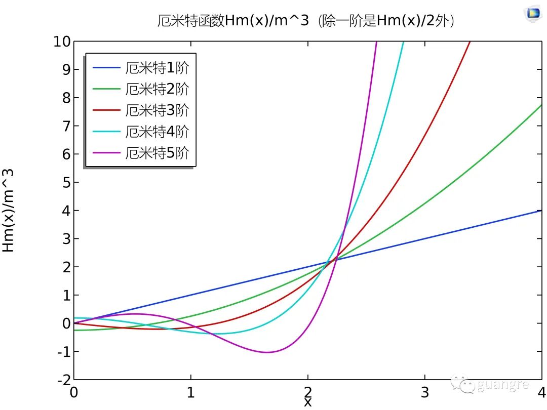 1，comsol仿真厄米特高斯光束的图6