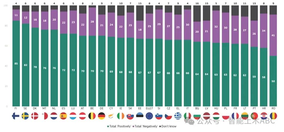 The stack bar chart shows how the EU citizens perceive the use of digital technologies, including Artificial Intelligence, in the workplace for each of the following activities in all Member States for the improvement of workers’ safety and security. At EU level, 67% thinks is total positive, 25% think is total negative, 8% don’t know.