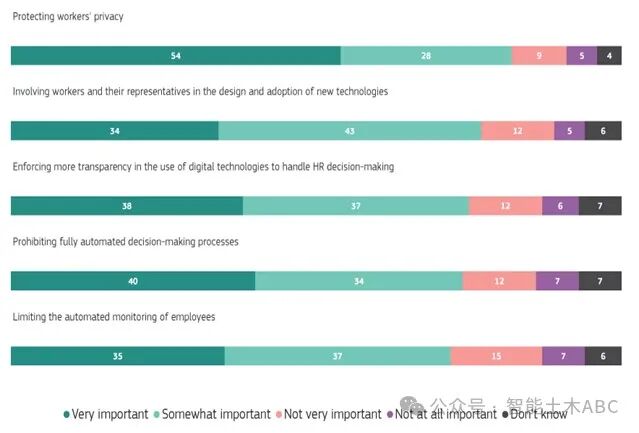 The horizontal bar charts show which rules would be addressing risks and maximizing the benefits of digital technologies, including AI, in the workplace. 54% of EU respondents think that it is very important to protect workers’ privacy, 28% think is somewhat important, 9% think is not very important, 5% not at all important, 4% don’t know. About involving workers and their representatives in the design and adoption of new technologies, 34% think is very important, 43% somewhat important, 12% not very important, 5% not at all important, 6% don’t know. About Enforcing more transparency in the use of digital technologies to handle HR decision-making 38% think is very important, 37% somewhat important, 12% not very important, 6% not at all important, 7% don’t know. About prohibiting fully automated decision-making processes 40% think is very important, 34% somewhat important, 12% not very important, 7% not at all important, 7% don’t know. About limiting the automated monitoring of employees 35% think is very important, 37% is somewhat important, 15% not very important, 7% not at all important, % don’t know.