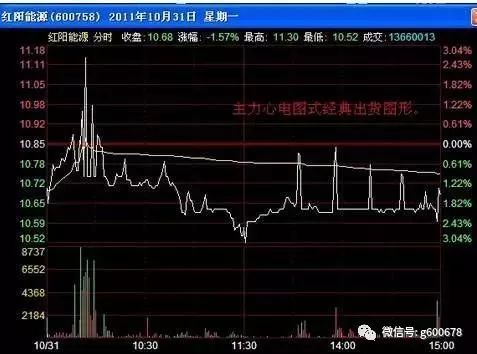 1,對敲式心電圖出貨方式:主力出貨分時形態:主力殘暴出貨5大分時形態2