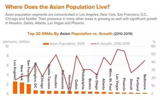 近些年,像休斯顿,达拉斯,亚特兰大,拉斯维加斯和凤凰城的亚裔人口也在