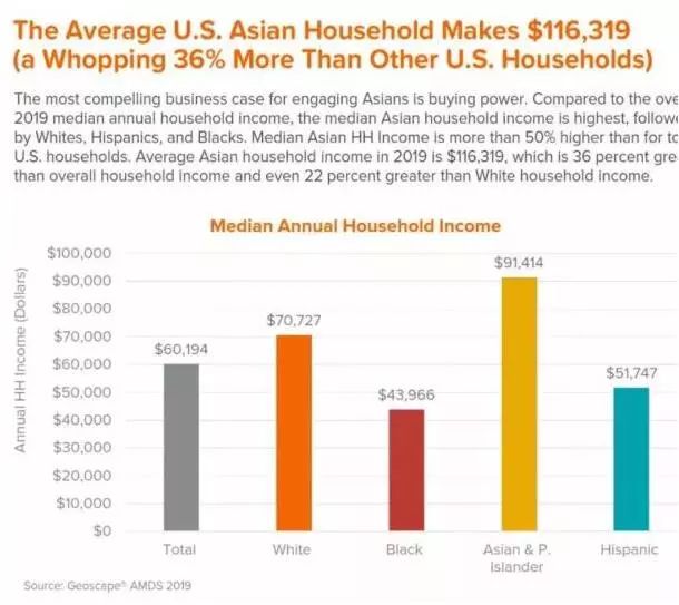 美国亚裔家庭年收入最新数据