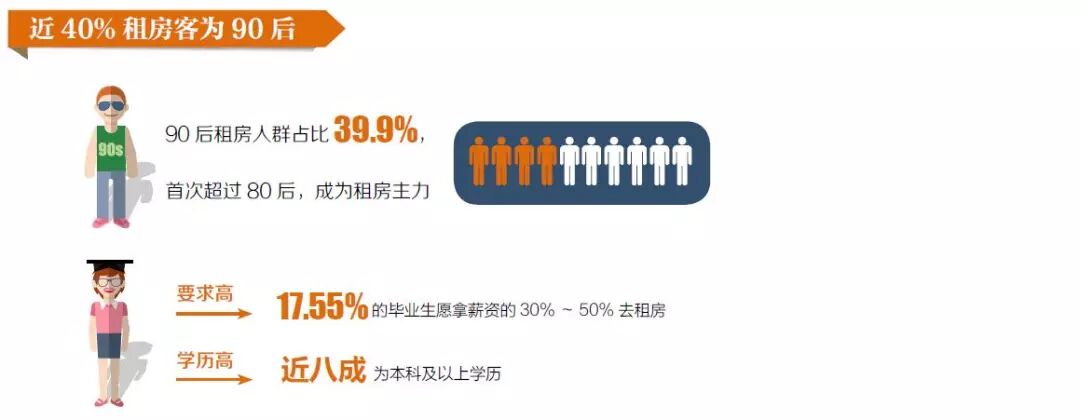 90后的住房观调查: 超四成表示接受终生租房