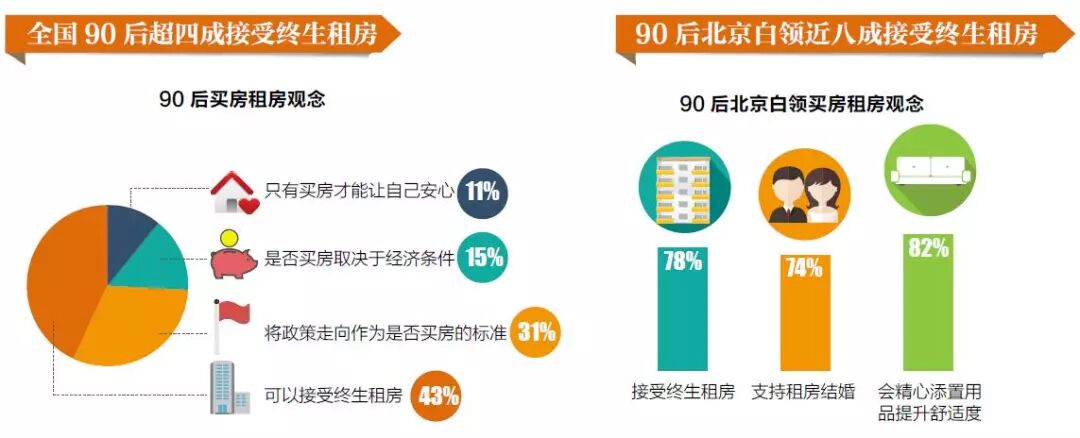 90后的住房观调查: 超四成表示接受终生租房