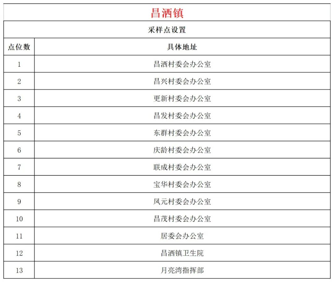 11月4日文昌开展第二十八轮全域核酸检测
