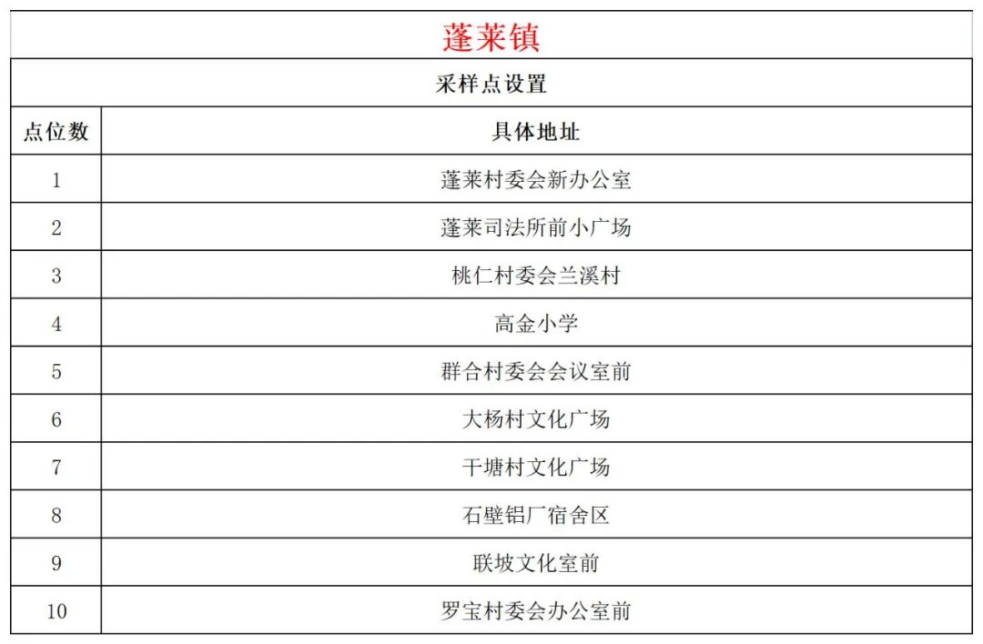 11月4日文昌开展第二十八轮全域核酸检测