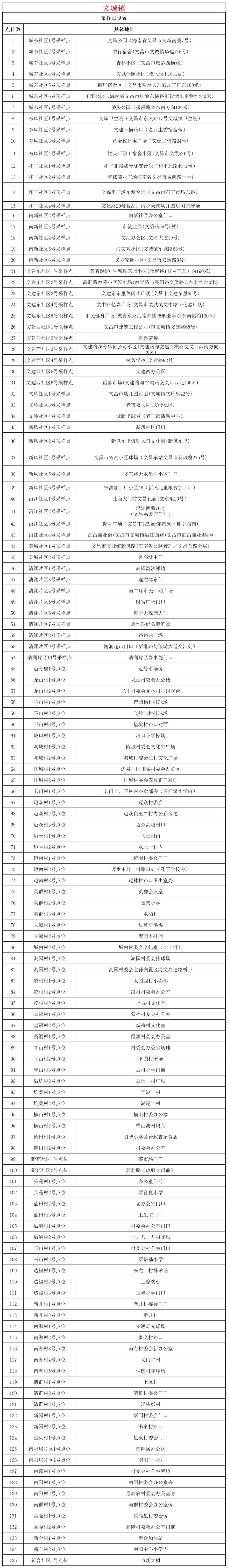 11月4日文昌开展第二十八轮全域核酸检测