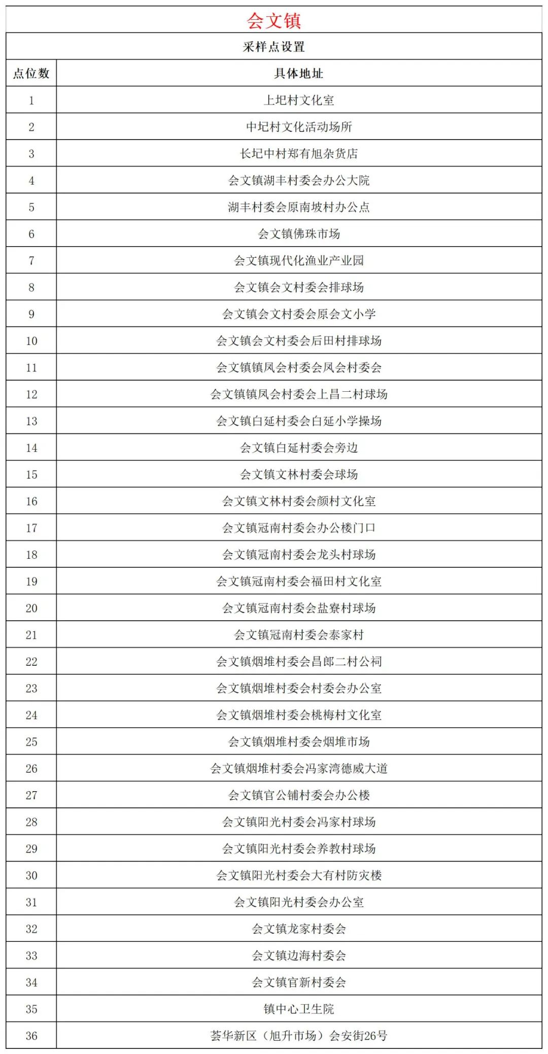11月4日文昌开展第二十八轮全域核酸检测