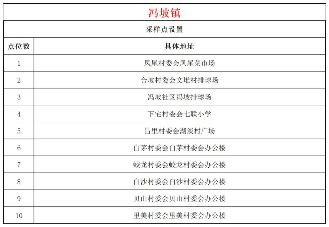 11月4日文昌开展第二十八轮全域核酸检测