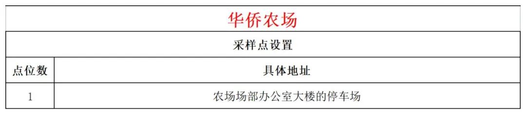 11月4日文昌开展第二十八轮全域核酸检测