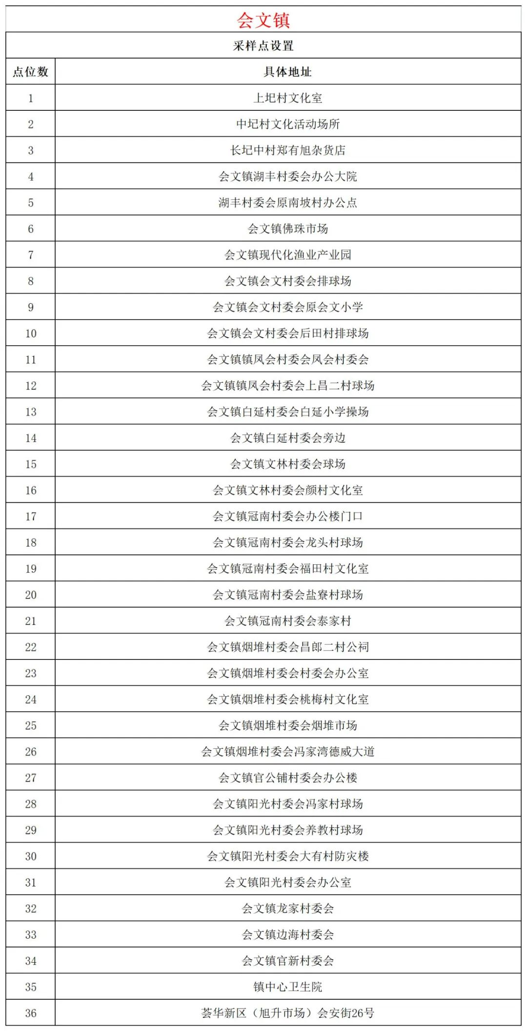 10月26日文昌开展第二十五轮全域核酸检测