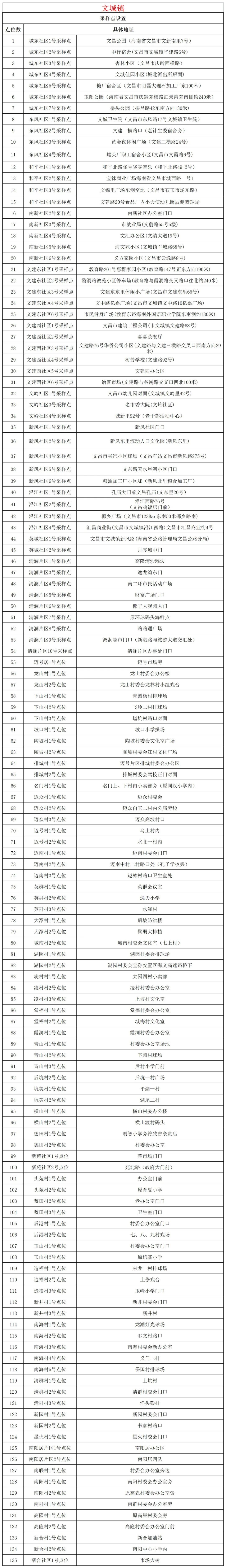 10月26日文昌开展第二十五轮全域核酸检测