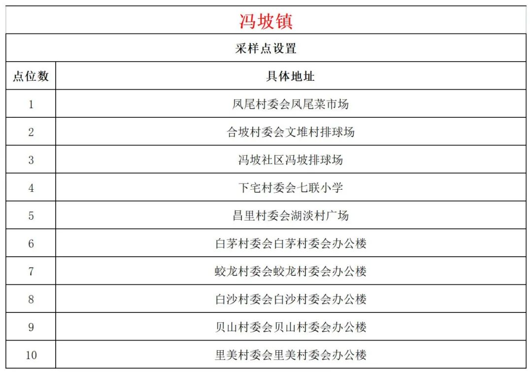 10月26日文昌开展第二十五轮全域核酸检测