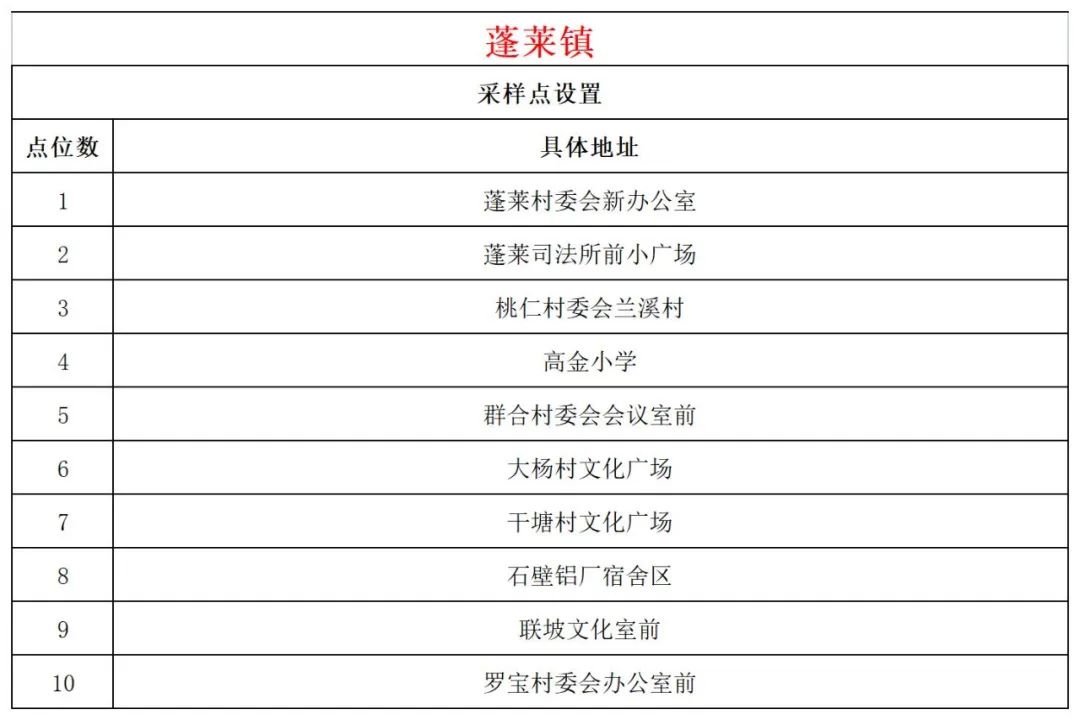 10月26日文昌开展第二十五轮全域核酸检测