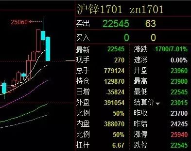 上天入地 鉛鋅期貨跌停 殃及有色板塊大跌【保定重金屬開採聯盟】