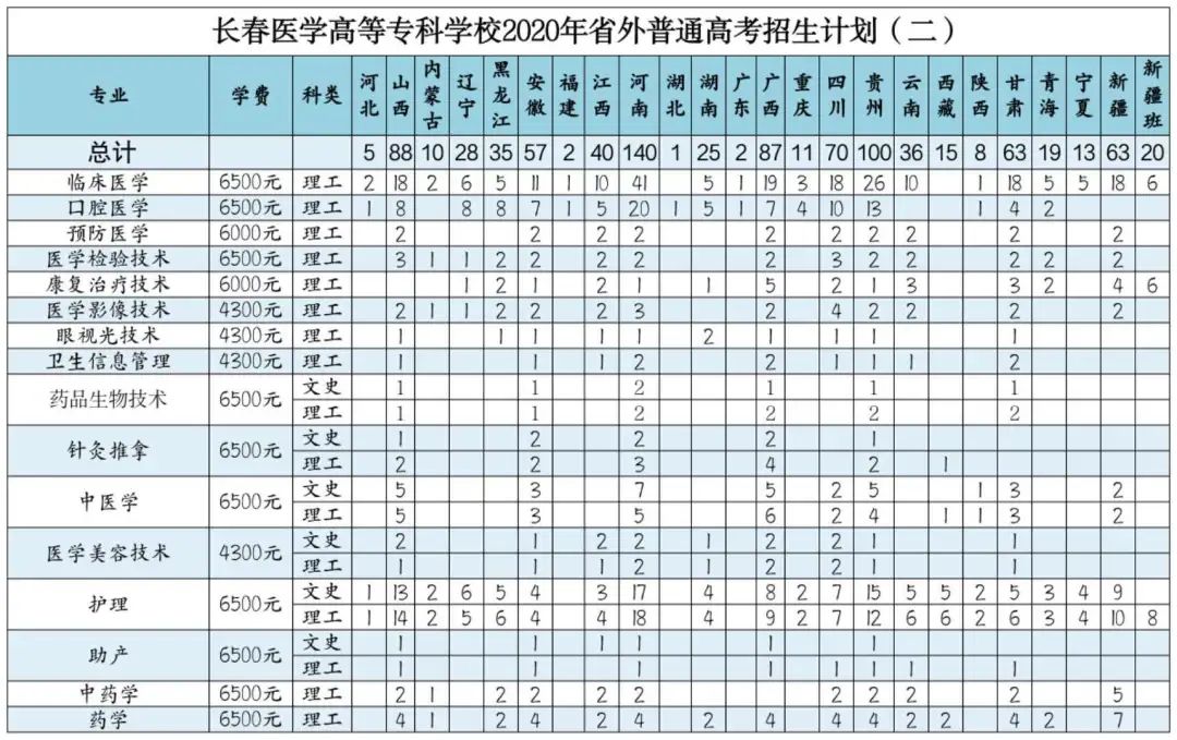 长春医学高等专科多少分_长春医学高等专科学校分数线_长春医学高等专科学校最高分