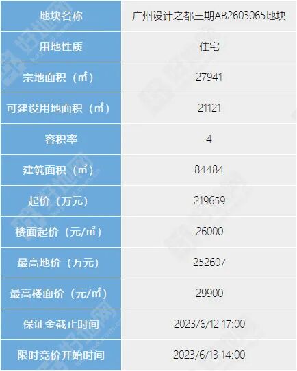 广州白云设计之都宅地本月拍卖，周边有哪些在售楼盘？