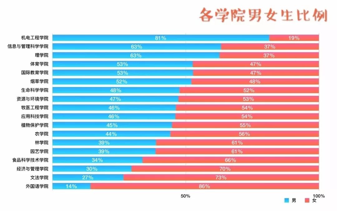 小哥哥小姐姐都在这里等着你新生男女比例接近1:1经济与管理学院招生